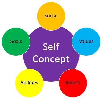 self-concept