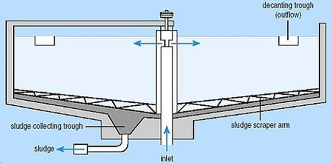 settling tank