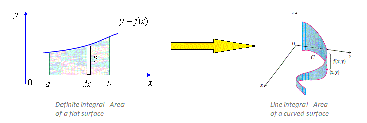 line integral