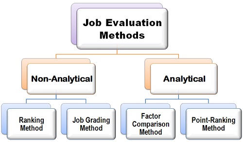 Evaluate method. Evaluation method. Job evaluation methods. Фото job evaluation. The process of job evaluation.