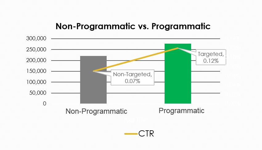 non-programmatic