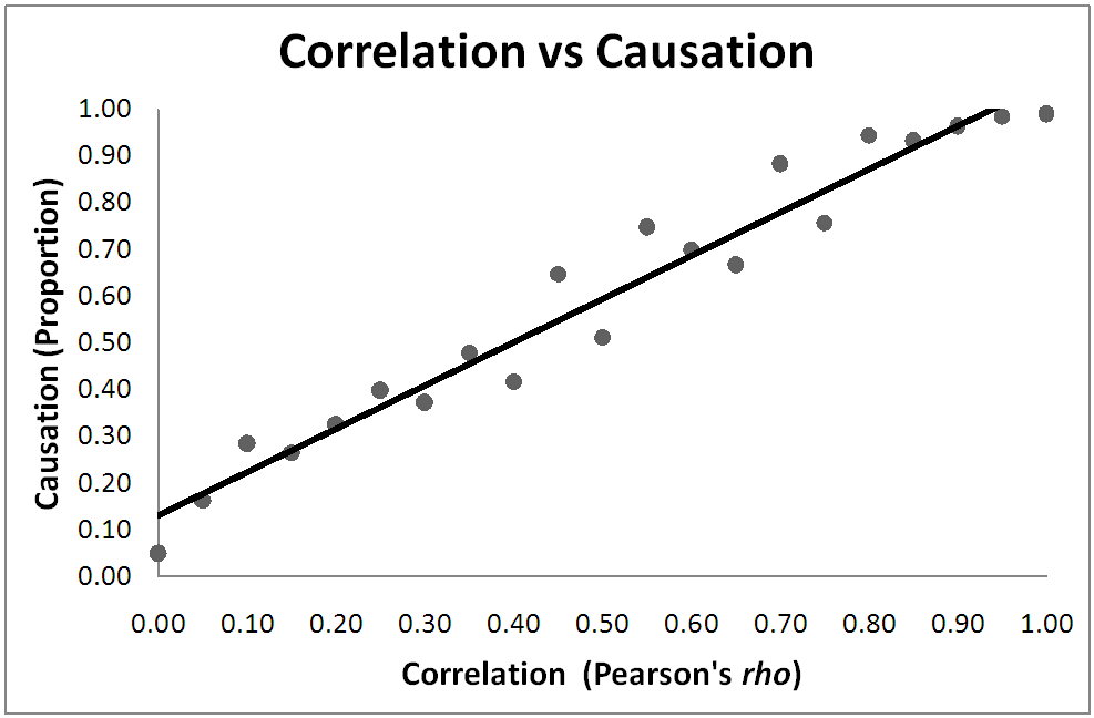 Correlation. Causation. Correlation does not imply Causation. The difference between Causation and correlation.